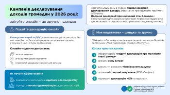 Кампанія декларування доходів громадян у 2026 році: звітуйте онлайн - це зручно і швидко