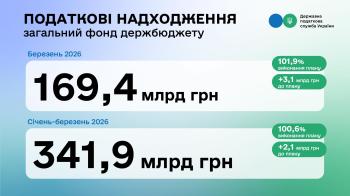 Леся Карнаух: У березні до загального фонду державного бюджету надійшло 169,4 млрд грн податків і зборів