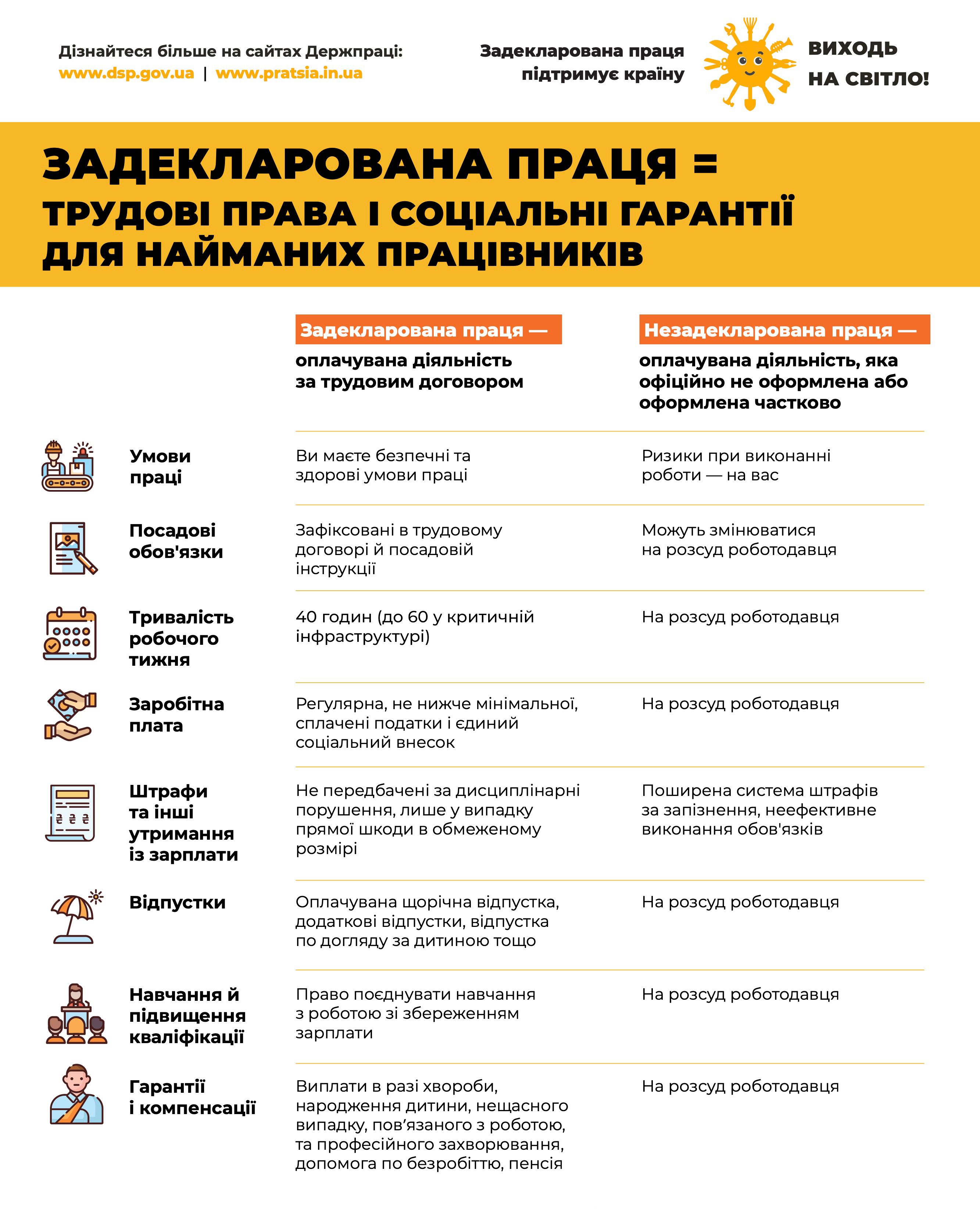 Задекларована праця - трудові права і соціальні гарантії для найманих працівників
