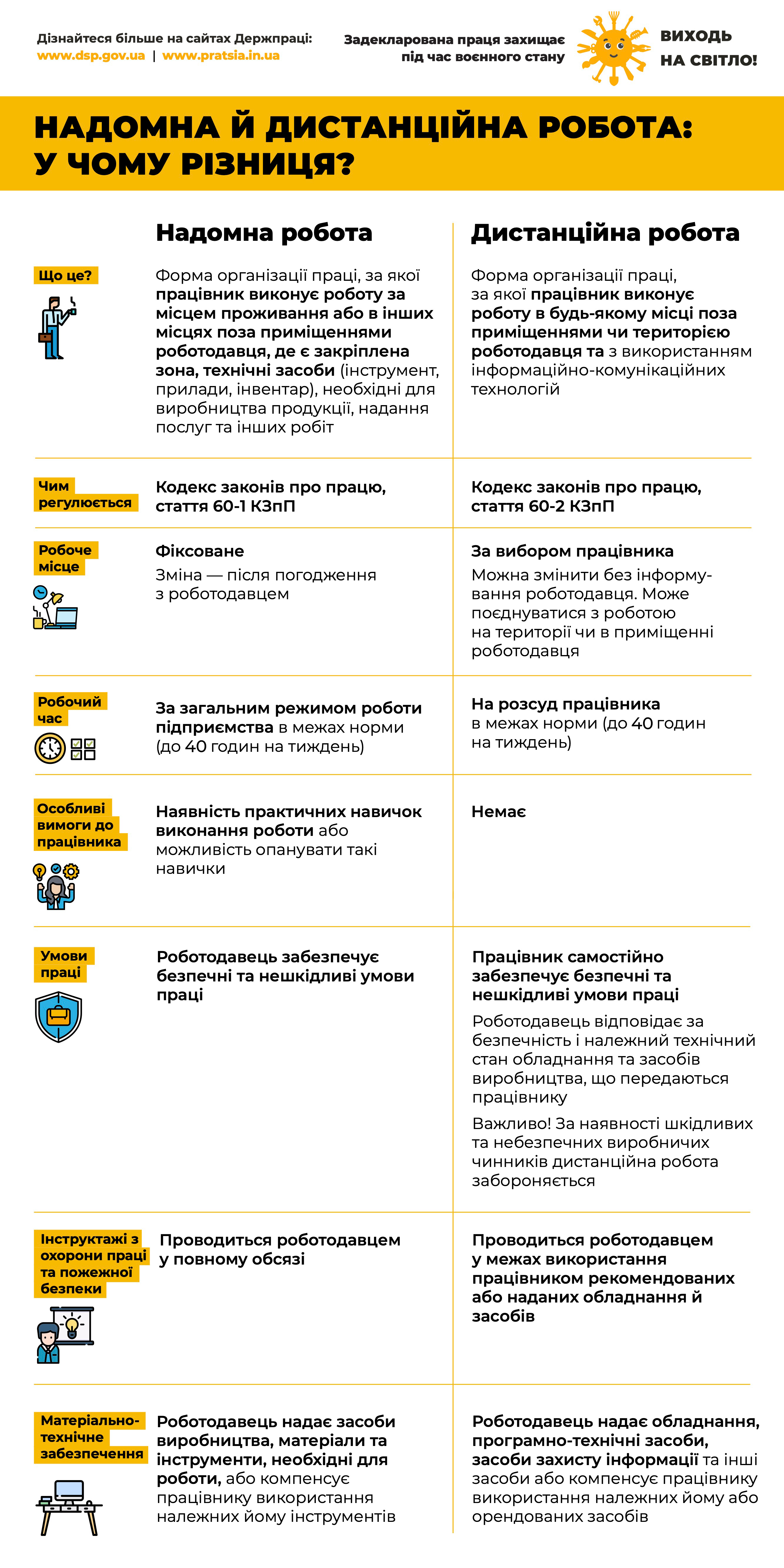 Надомна й дистанційна робота: у чому різниця?