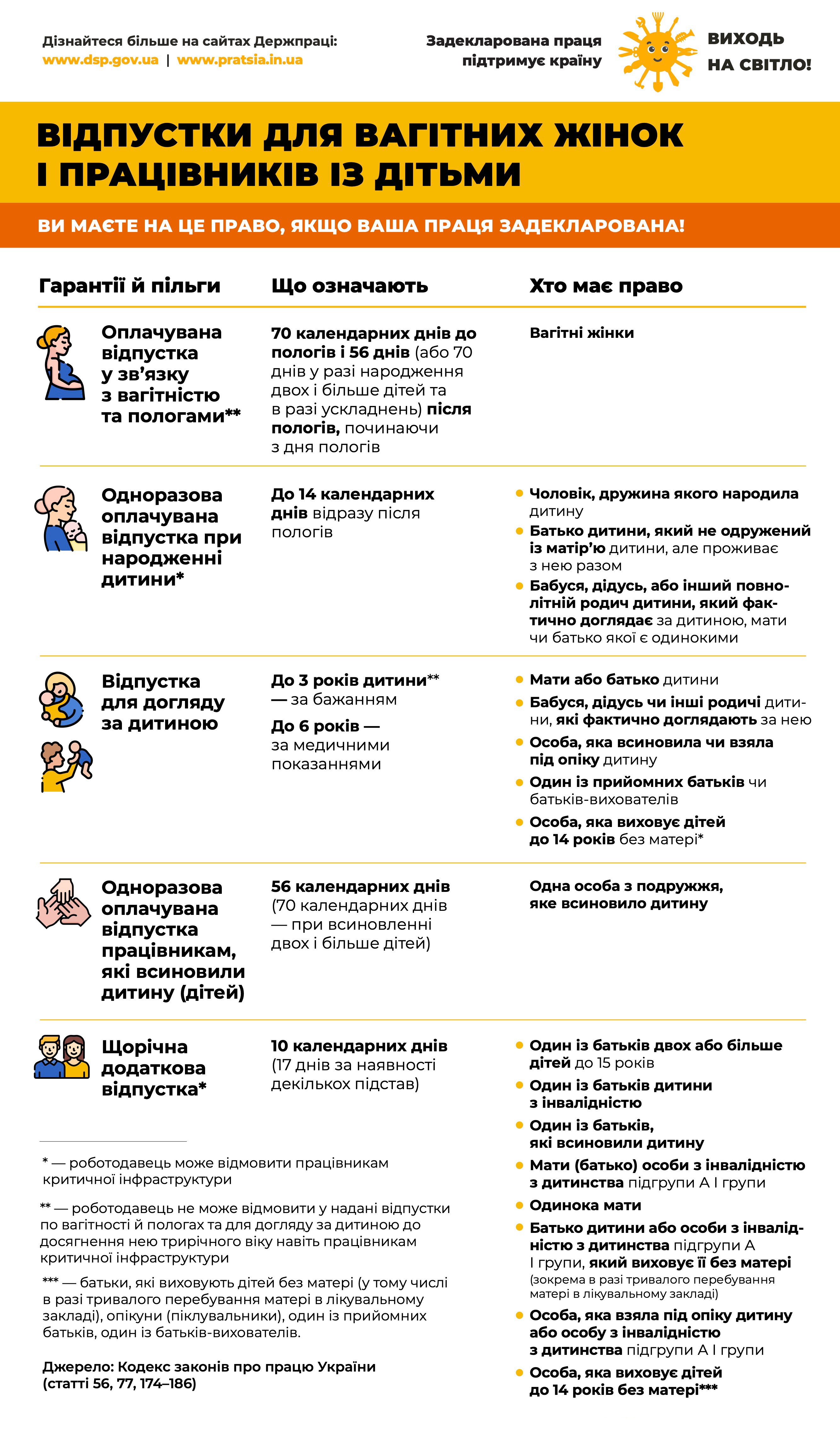 Відпустки для вагітних жінок і працівників із дітьми