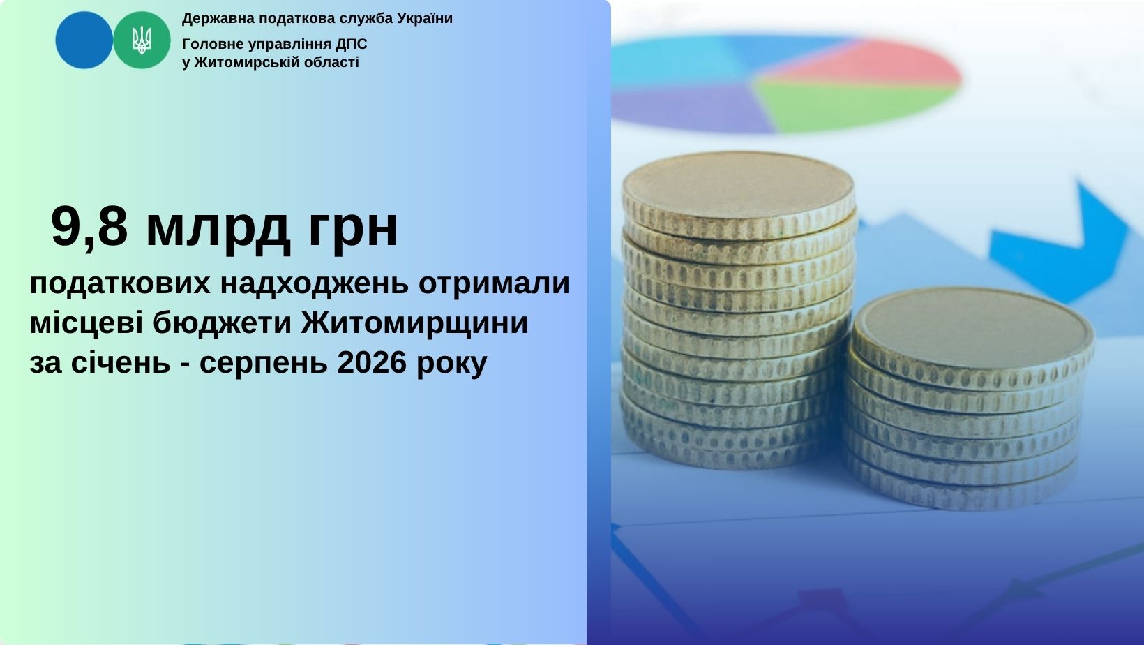 Місцеві бюджети Житомирщини за вісім місяців цього року отримали понад 9,8 млрд грн податків та платежів