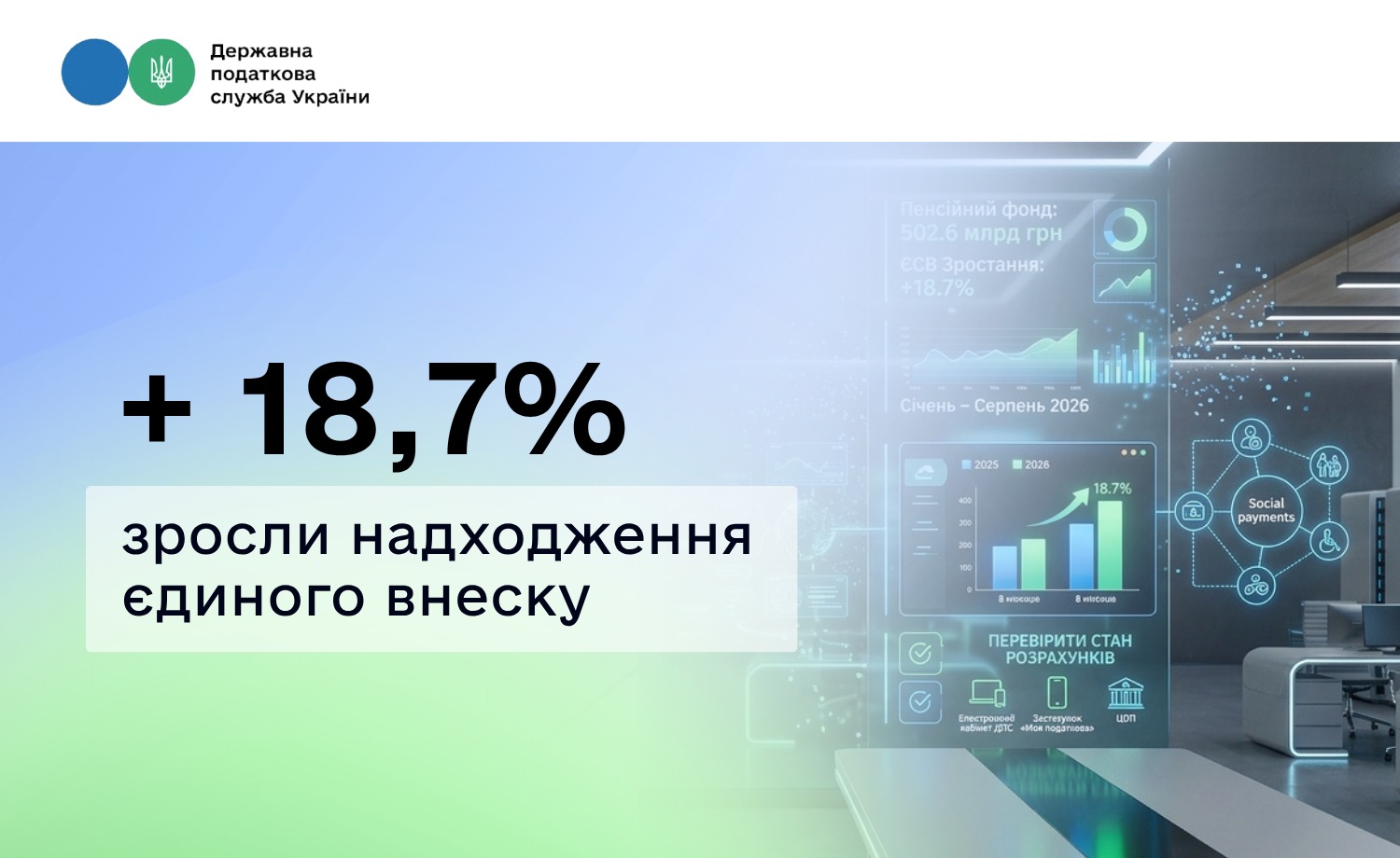 Надходження єдиного внеску за 8 місяців зросли на 18,7% порівняно з аналогічним періодом минулого року