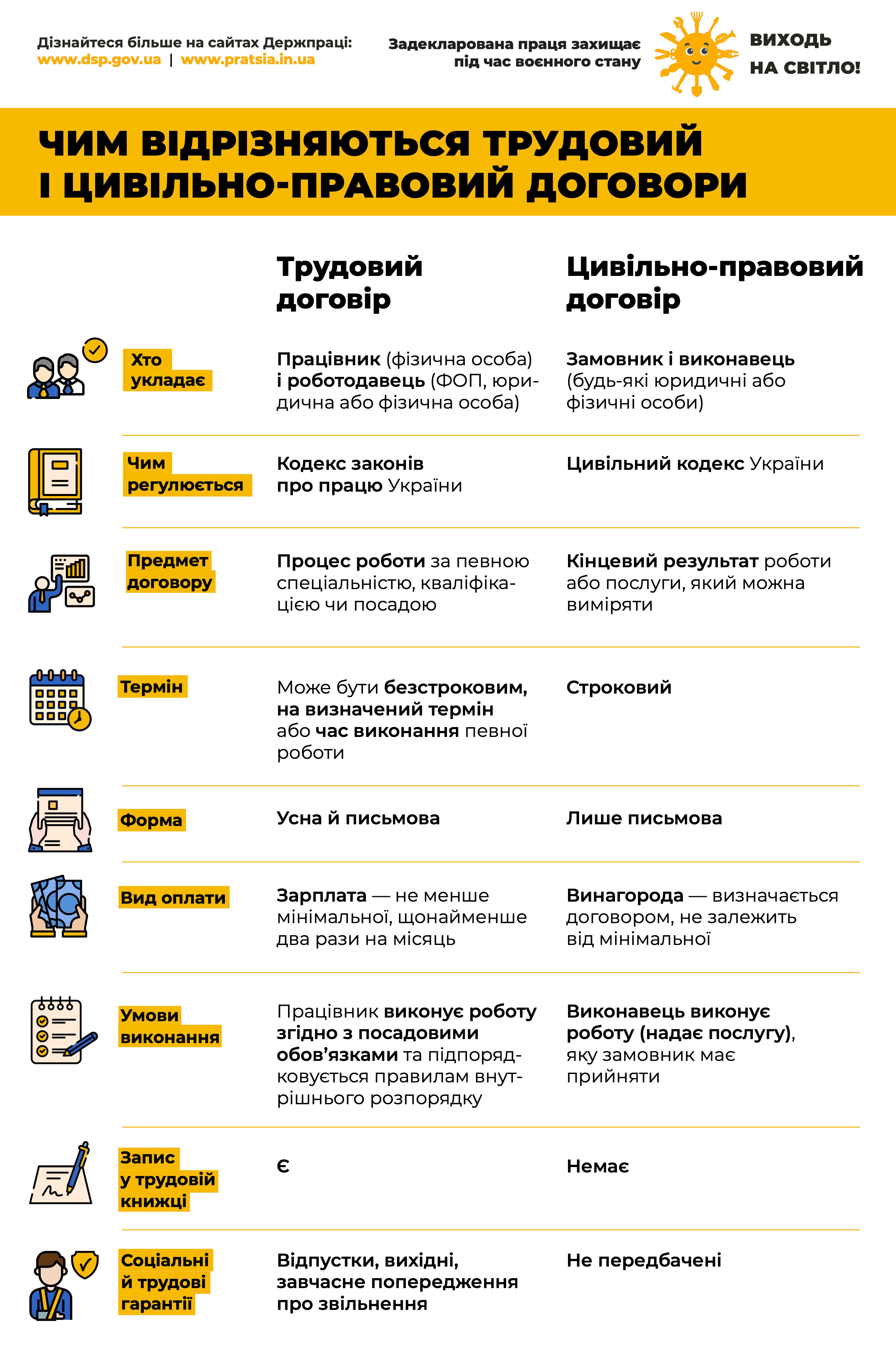 Чим відрізняються трудовий і цивільно-правовий договори