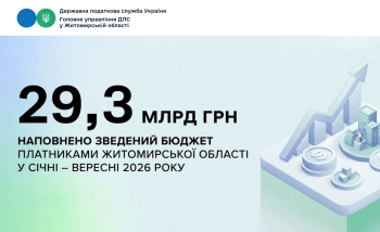 Платниками Житомирської області за січень – вересень 2026 року наповнено Зведений бюджет на 29,3 мільярди гривень