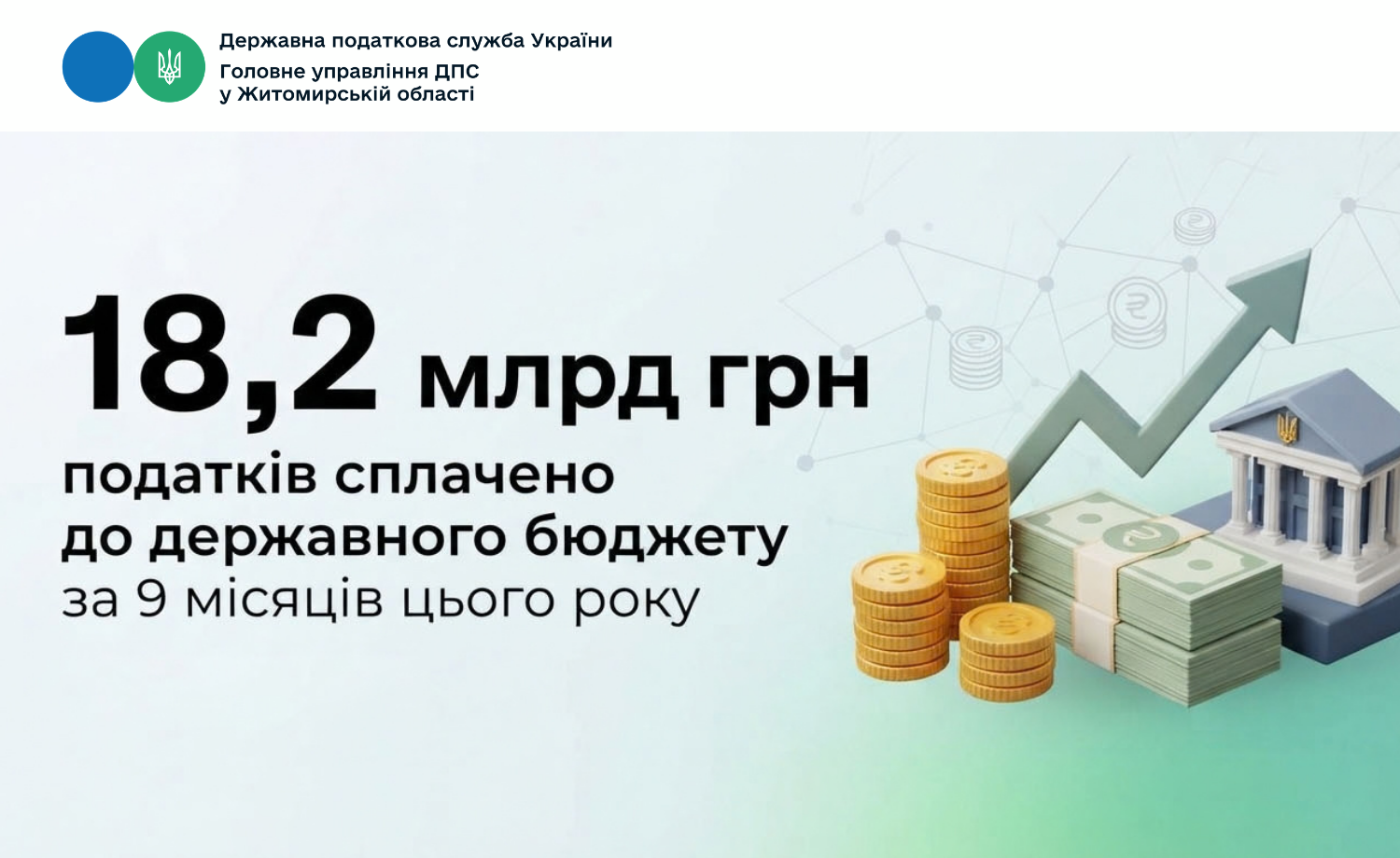 Надходження податків до державного бюджету збільшились на 3,4 млрд гривень