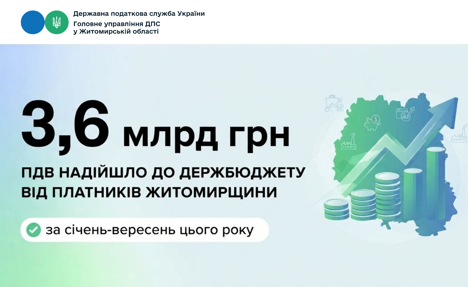 Податок на додану вартість: понад 3,6 млрд гривень спрямовано до держбюджету